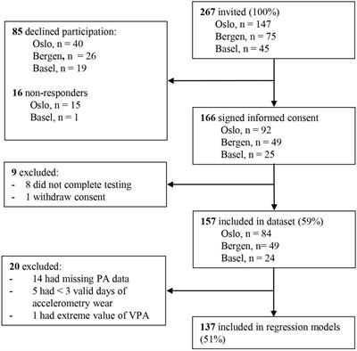 Device-measured physical activity and cardiovascular disease risk in adolescent childhood cancer survivors. A physical activity in childhood cancer survivors (PACCS) study